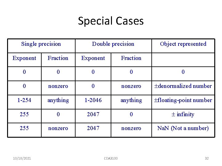 Special Cases Single precision Double precision Object represented Exponent Fraction 0 0 0 nonzero