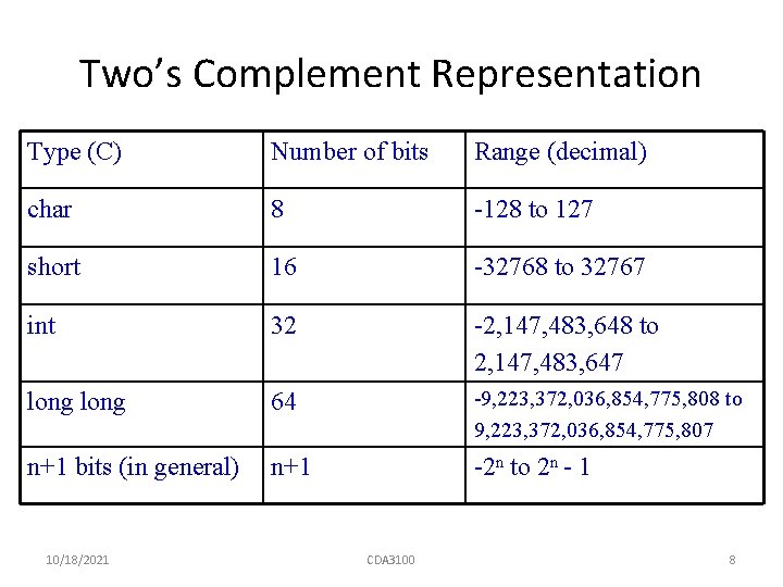 Two’s Complement Representation Type (C) Number of bits Range (decimal) char 8 -128 to
