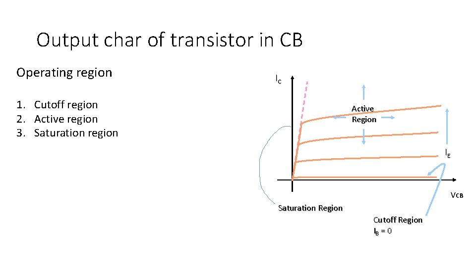 Output char of transistor in CB Operating region IC 1. Cutoff region 2. Active
