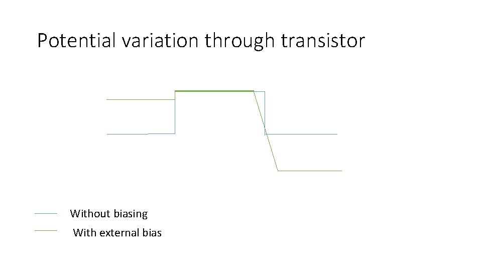 Potential variation through transistor Without biasing With external bias 