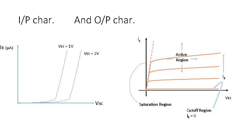 IB (μA) I/P char. And O/P char. IE VEC = 1 V VEC =