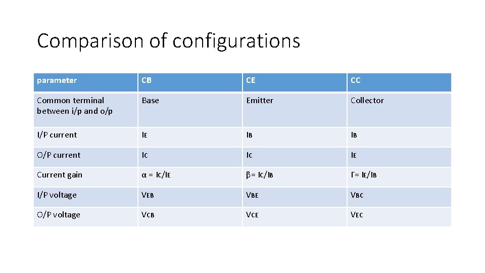 Comparison of configurations parameter CB CE CC Common terminal between i/p and o/p Base