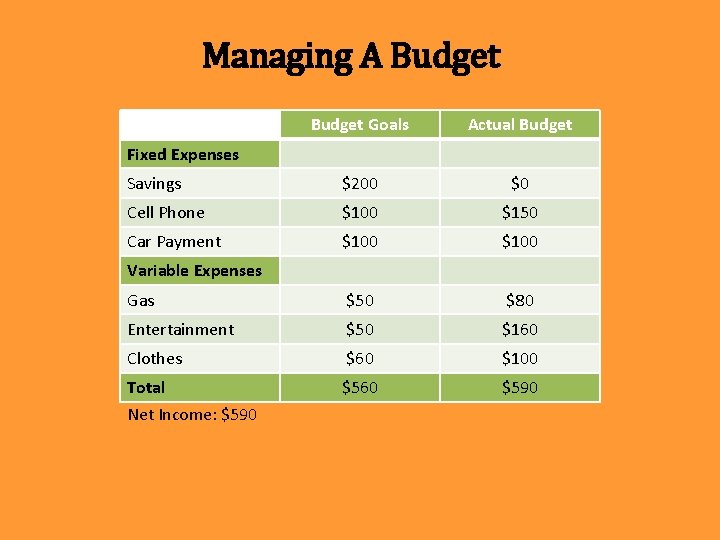 Managing A Budget Goals Actual Budget Savings $200 $0 Cell Phone $100 $150 Car