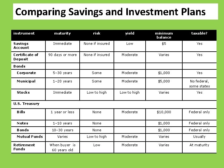 Comparing Savings and Investment Plans instrument maturity risk yield minimum balance taxable? Immediate None