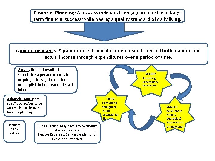 Financial Planning: A process individuals engage in to achieve longterm financial success while having