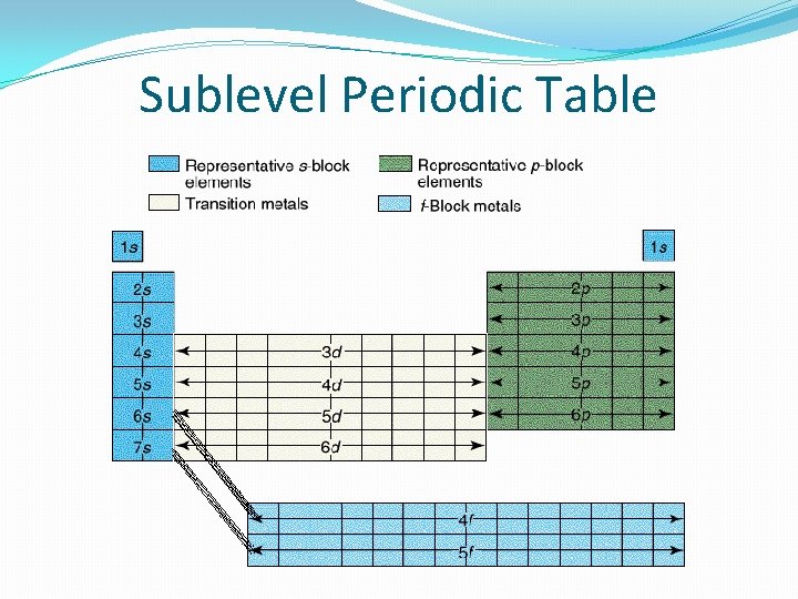 Sublevel Periodic Table 