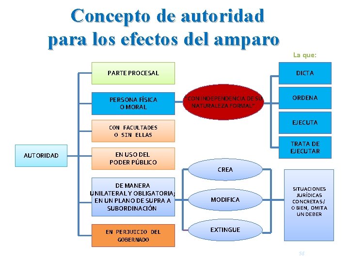 Concepto de autoridad para los efectos del amparo PARTE PROCESAL PERSONA FÍSICA O MORAL