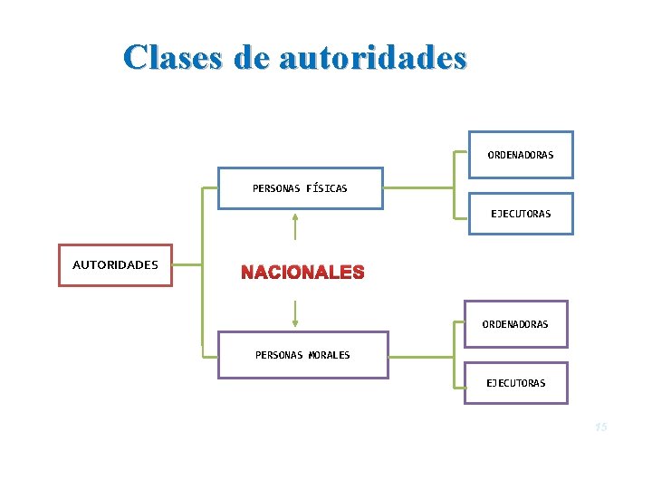 Clases de autoridades ORDENADORAS PERSONAS FÍSICAS EJECUTORAS AUTORIDADES NACIONALES ORDENADORAS PERSONAS MORALES EJECUTORAS 15