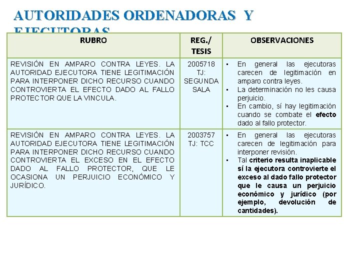 AUTORIDADES ORDENADORAS Y EJECUTORAS RUBRO REG. / OBSERVACIONES TESIS REVISIÓN EN AMPARO CONTRA LEYES.