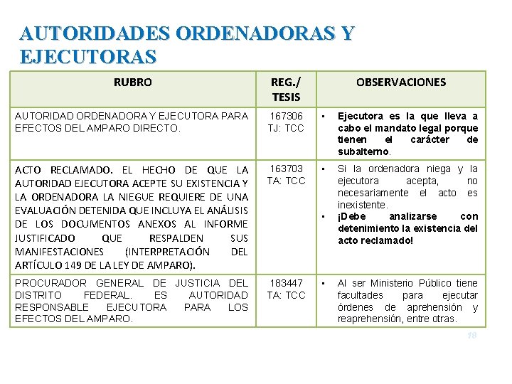 AUTORIDADES ORDENADORAS Y EJECUTORAS RUBRO REG. / TESIS OBSERVACIONES AUTORIDAD ORDENADORA Y EJECUTORA PARA