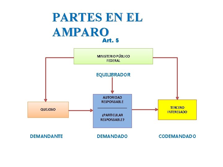 PARTES EN EL AMPARO Art. 5 MINISTERIO PÚBLICO FEDERAL EQUILIBRADOR QUEJOSO AUTORIDAD RESPONSABLE ________