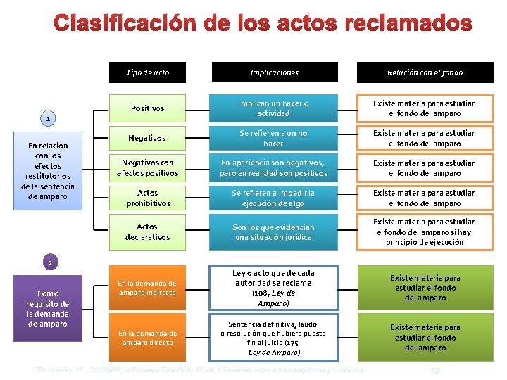 Clasificación de los actos reclamados 1 En relación con los efectos restitutorios de la