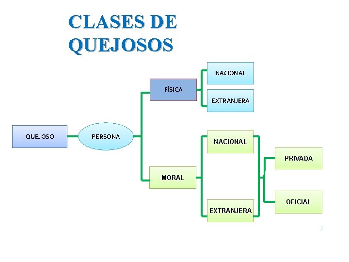 CLASES DE QUEJOSOS NACIONAL FÍSICA EXTRANJERA QUEJOSO PERSONA NACIONAL PRIVADA MORAL OFICIAL EXTRANJERA 7