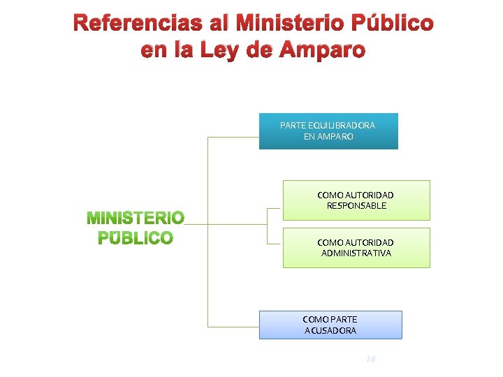 Referencias al Ministerio Público en la Ley de Amparo PARTE EQUILIBRADORA EN AMPARO COMO