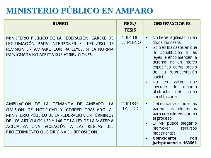 MINISTERIO PÚBLICO EN AMPARO RUBRO REG. / TESIS MINISTERIO PÚBLICO DE LA FEDERACIÓN. CARECE