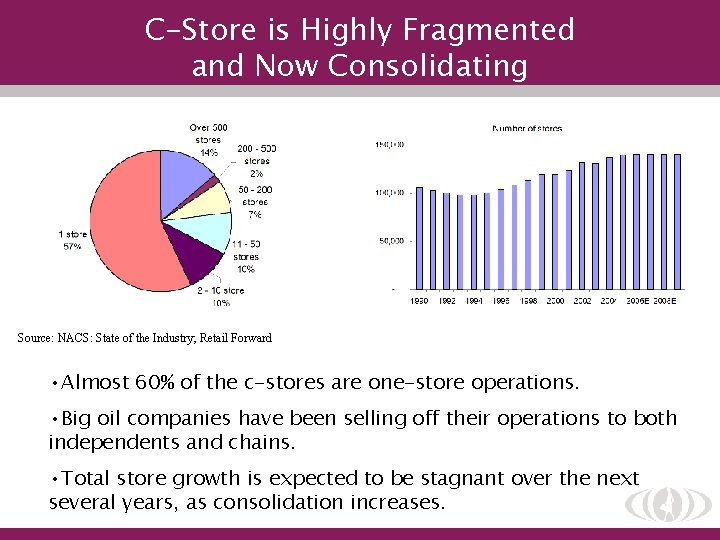 C-Store is Highly Fragmented and Now Consolidating C-store industry is highly fragmented & now