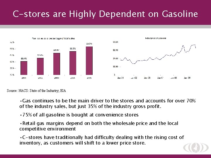 C-stores are Highly Dependent on Gasoline Source: NACS: State of the Industry; EIA •