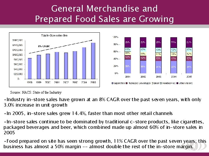 General Merchandise and Prepared Food Sales are Growing Source: NACS: State of the Industry