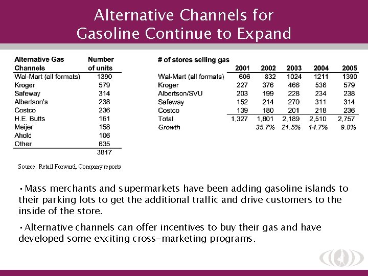 Alternative Channels for Gasoline Continue to Expand Source: Retail Forward, Company reports • Mass