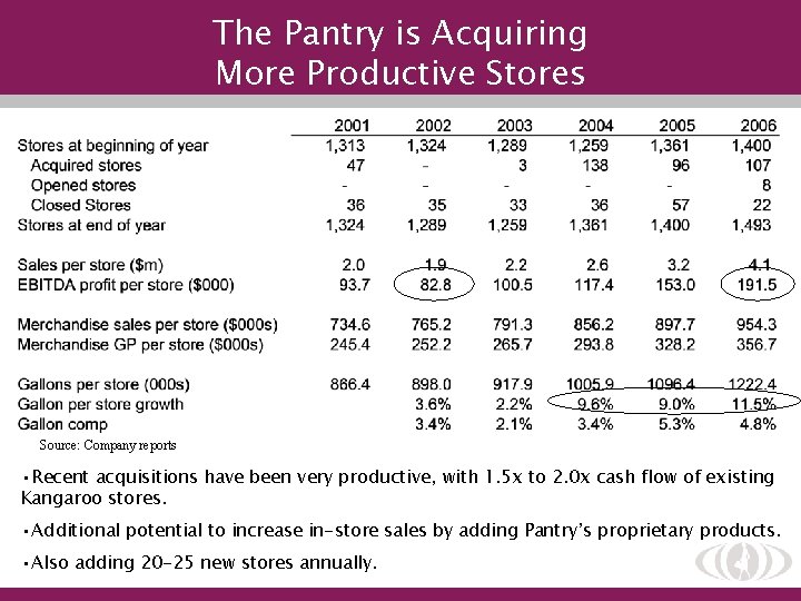 The Pantry is Acquiring More Productive Stores Source: Company reports • Recent acquisitions have