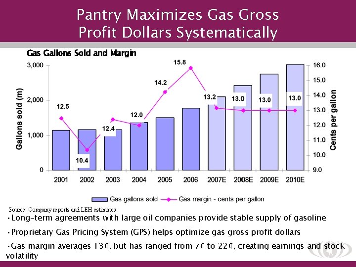 Pantry Maximizes Gas Gross Profit Dollars Systematically Gas Gallons Sold and Margin Source: Company