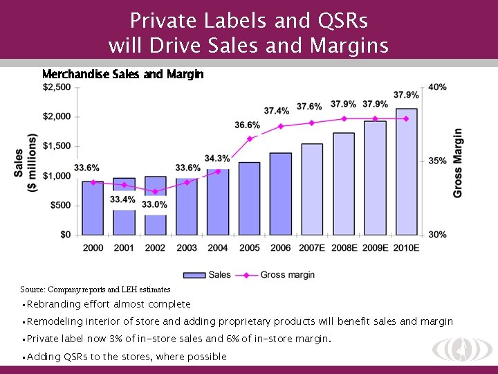 Private Labels and QSRs will Drive Sales and Margins Merchandise Sales and Margin Source:
