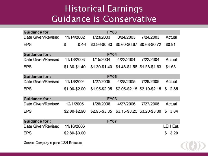 Historical Earnings Guidance is Conservative Source: Company reports, LEH Estimates 