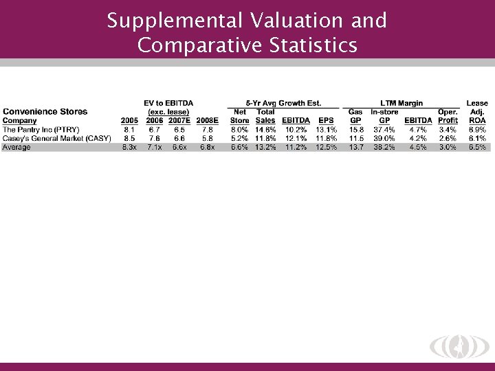 Supplemental Valuation and Comparative Statistics 
