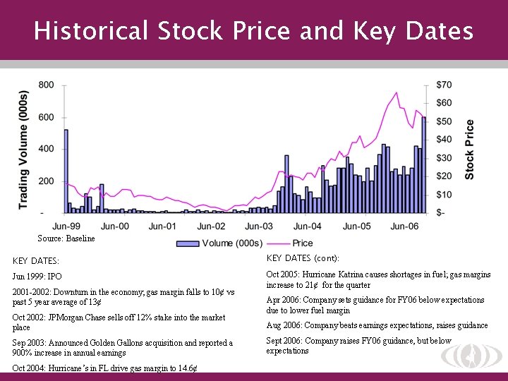 Historical Stock Price and Key Dates Source: Baseline KEY DATES: KEY DATES (cont): Jun