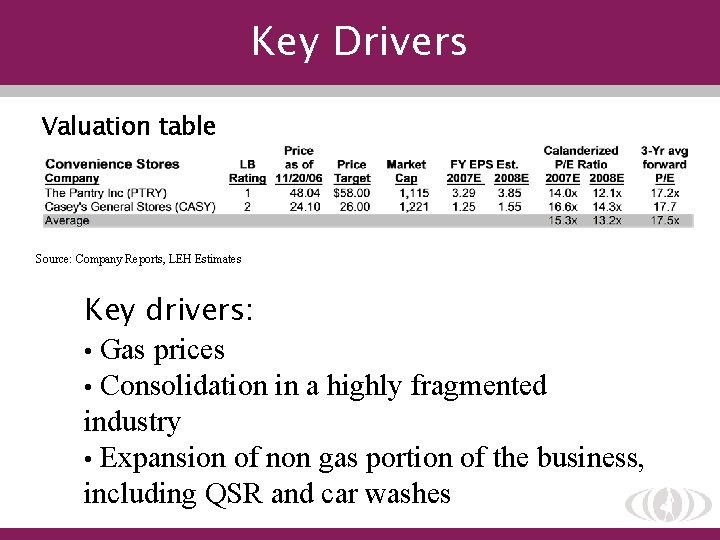 Key Drivers Valuation table Source: Company Reports, LEH Estimates Key drivers: • Gas prices