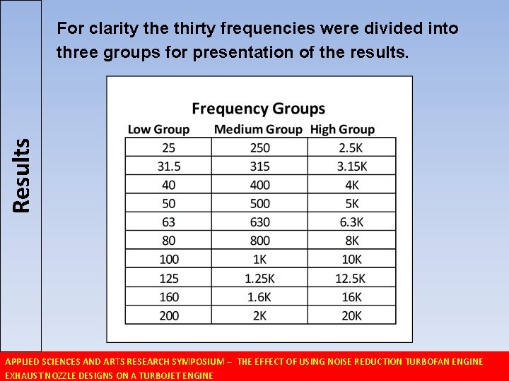 Results For clarity the thirty frequencies were divided into three groups for presentation of