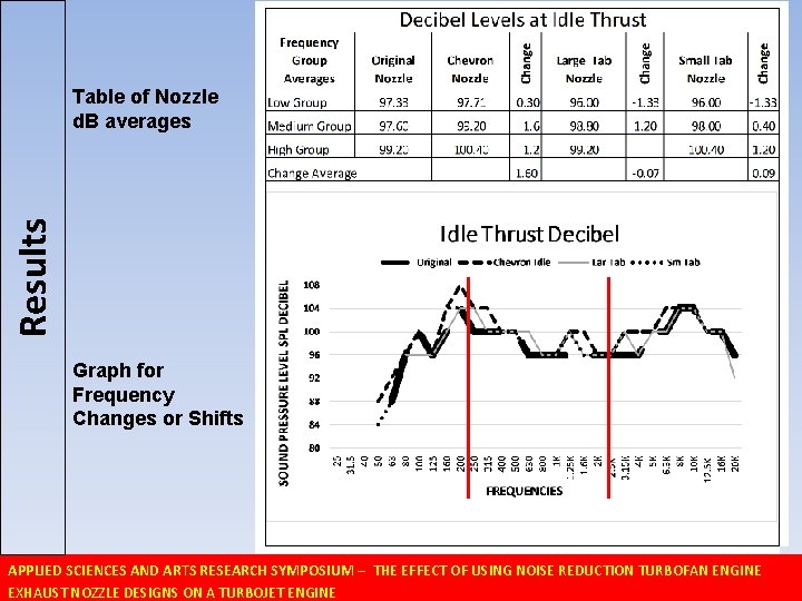 Results Table of Nozzle d. B averages Graph for Frequency Changes or Shifts APPLIED