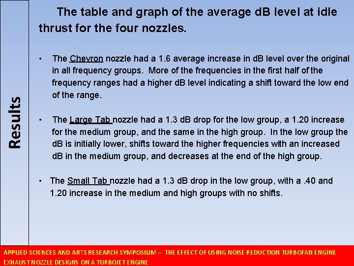 Results The table and graph of the average d. B level at idle thrust