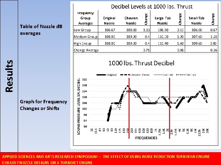 Results Table of Nozzle d. B averages Graph for Frequency Changes or Shifts APPLIED