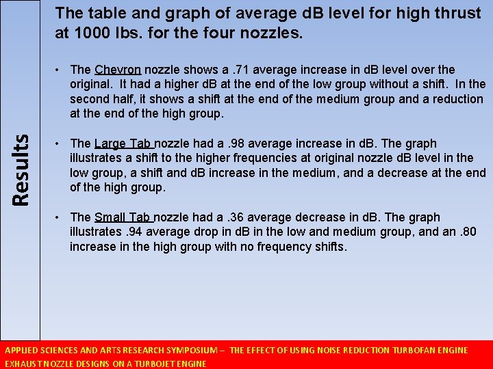 The table and graph of average d. B level for high thrust at 1000
