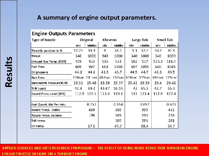 Results A summary of engine output parameters. APPLIED SCIENCES AND ARTS RESEARCH SYMPOSIUM –