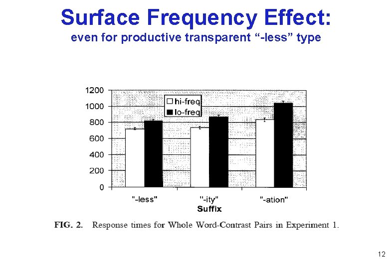 Surface Frequency Effect: even for productive transparent “-less” type 12 