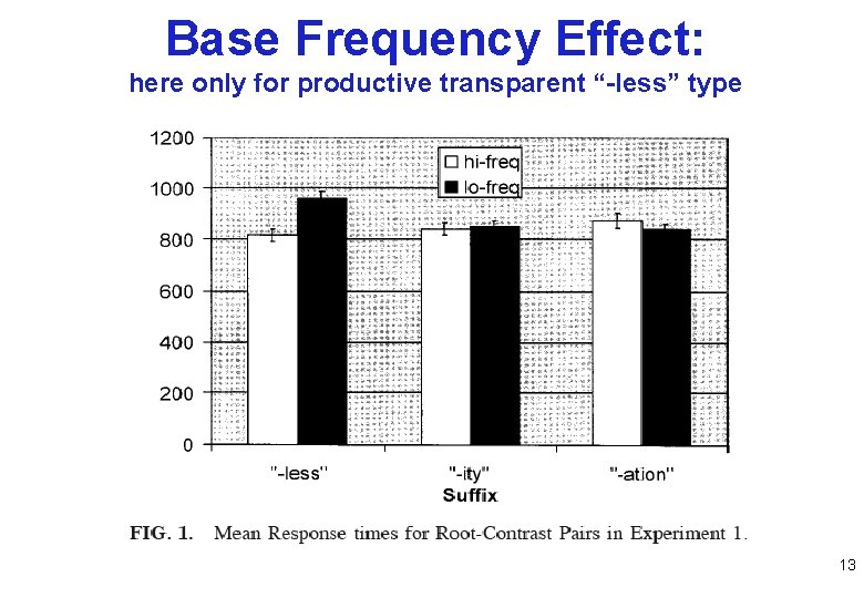 Base Frequency Effect: here only for productive transparent “-less” type 13 