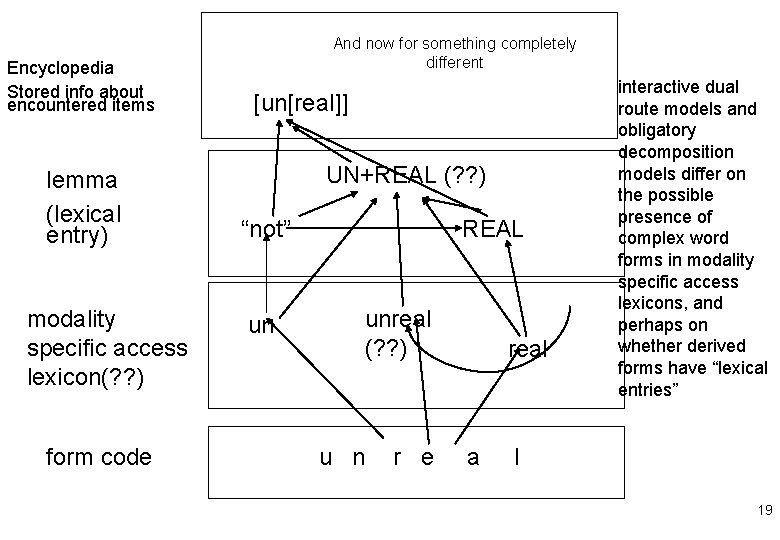 Encyclopedia Stored info about encountered items lemma (lexical entry) modality specific access lexicon(? ?