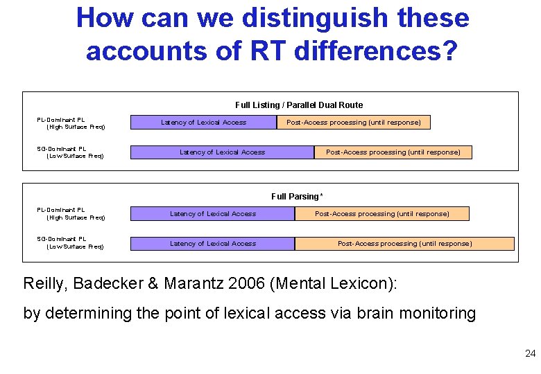 How can we distinguish these accounts of RT differences? Full Listing / Parallel Dual