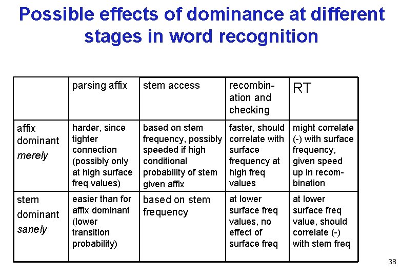 Possible effects of dominance at different stages in word recognition parsing affix stem access