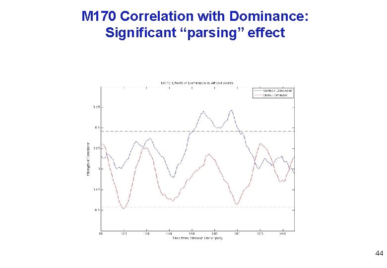 M 170 Correlation with Dominance: Significant “parsing” effect 44 