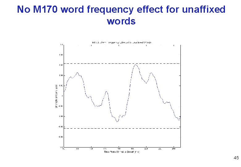 No M 170 word frequency effect for unaffixed words 45 