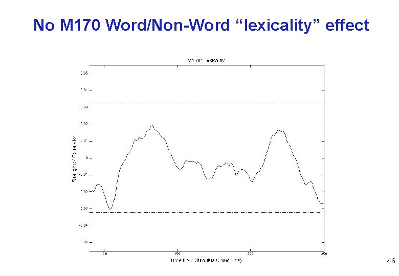 No M 170 Word/Non-Word “lexicality” effect 46 