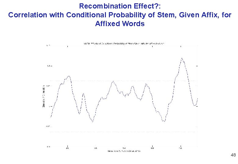 Recombination Effect? : Correlation with Conditional Probability of Stem, Given Affix, for Affixed Words