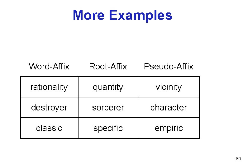 More Examples Word-Affix Root-Affix Pseudo-Affix rationality quantity vicinity destroyer sorcerer character classic specific empiric
