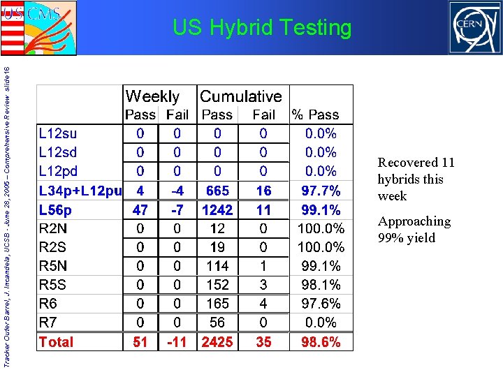 Tracker Outer Barrel, J. Incandela, UCSB - June 28, 2005 – Comprehensive Review slide