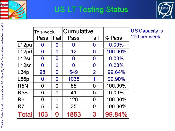 Tracker Outer Barrel, J. Incandela, UCSB - June 28, 2005 – Comprehensive Review slide