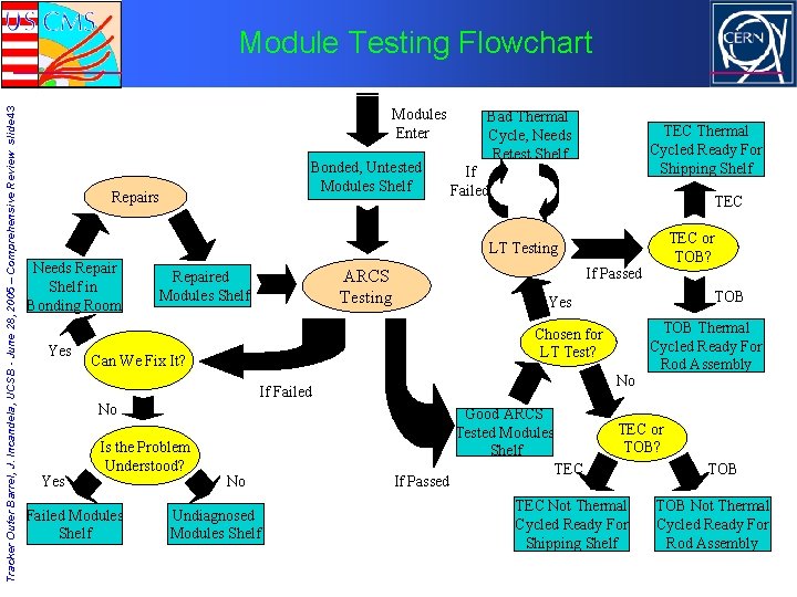 Tracker Outer Barrel, J. Incandela, UCSB - June 28, 2005 – Comprehensive Review slide