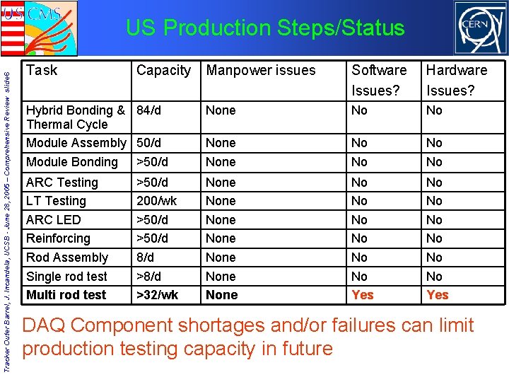 Tracker Outer Barrel, J. Incandela, UCSB - June 28, 2005 – Comprehensive Review slide